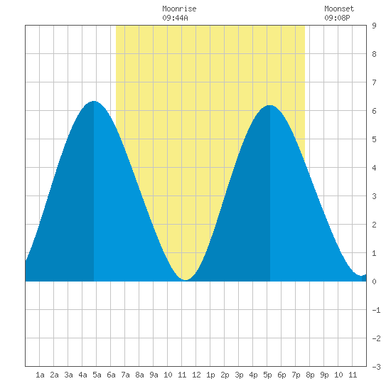 Fortescue Creek tide chart for Tuesday, August 26, 2025
