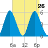 Fortescue Creek tide chart for Tuesday, August 26, 2025