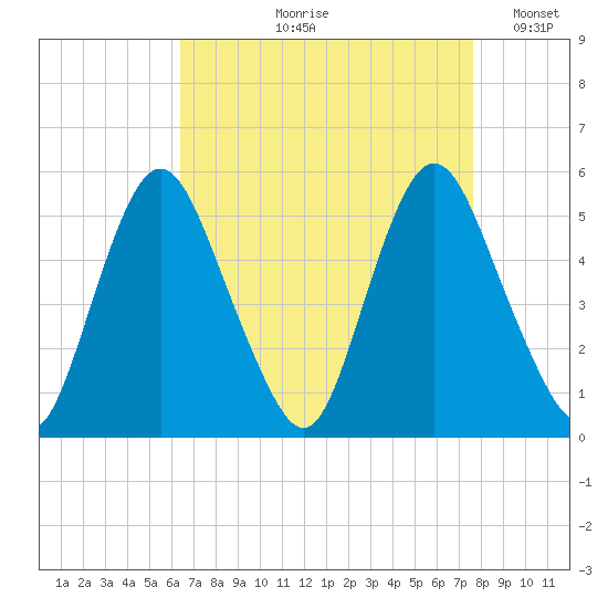 Fortescue Creek tide chart for Wednesday, August 27, 2025