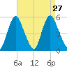Fortescue Creek tide chart for Wednesday, August 27, 2025