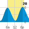 Fortescue Creek tide chart for Thursday, August 28, 2025