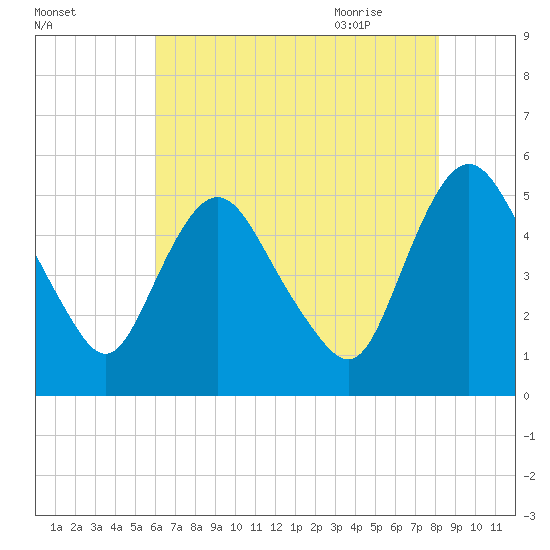 Fortescue Creek tide chart for Saturday, August 2, 2025