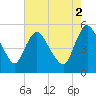 Fortescue Creek tide chart for Saturday, August 2, 2025