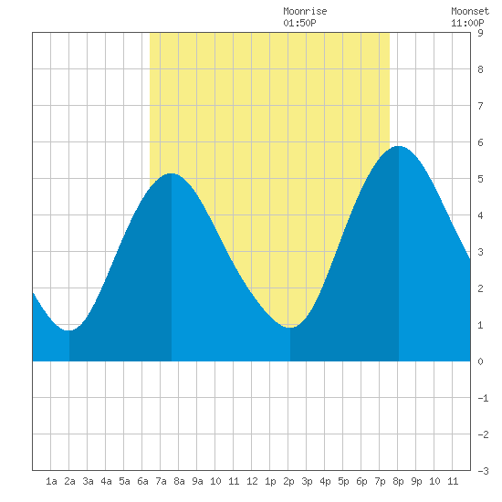 Fortescue Creek tide chart for Saturday, August 30, 2025