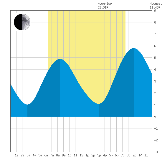 Fortescue Creek tide chart for Sunday, August 31, 2025
