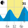 Fortescue Creek tide chart for Sunday, August 31, 2025