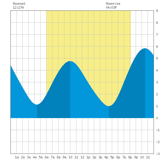 Fortescue Creek tide chart for Sunday, August 3, 2025