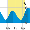 Fortescue Creek tide chart for Sunday, August 3, 2025