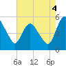 Fortescue Creek tide chart for Monday, August 4, 2025