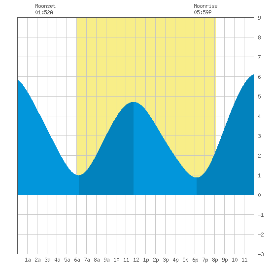 Fortescue Creek tide chart for Tuesday, August 5, 2025