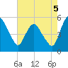 Fortescue Creek tide chart for Tuesday, August 5, 2025