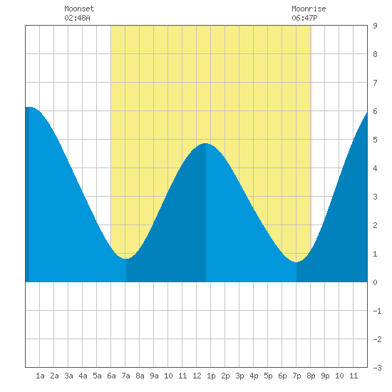 Fortescue Creek tide chart for Wednesday, August 6, 2025