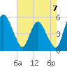 Fortescue Creek tide chart for Thursday, August 7, 2025