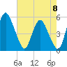 Fortescue Creek tide chart for Friday, August 8, 2025