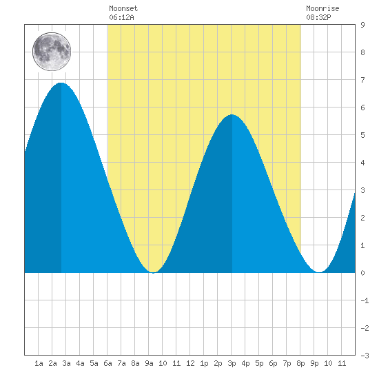 Fortescue Creek tide chart for Saturday, August 9, 2025