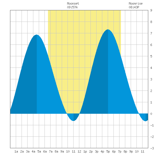Fortescue Creek tide chart for Wednesday, September 10, 2025