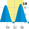 Fortescue Creek tide chart for Wednesday, September 10, 2025