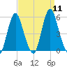 Fortescue Creek tide chart for Thursday, September 11, 2025