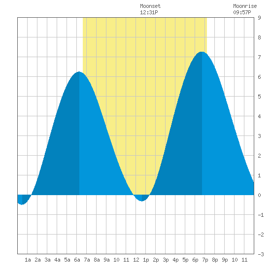 Fortescue Creek tide chart for Friday, September 12, 2025