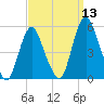 Fortescue Creek tide chart for Saturday, September 13, 2025
