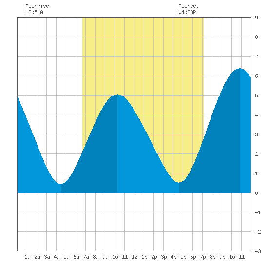 Fortescue Creek tide chart for Tuesday, September 16, 2025
