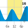 Fortescue Creek tide chart for Tuesday, September 16, 2025