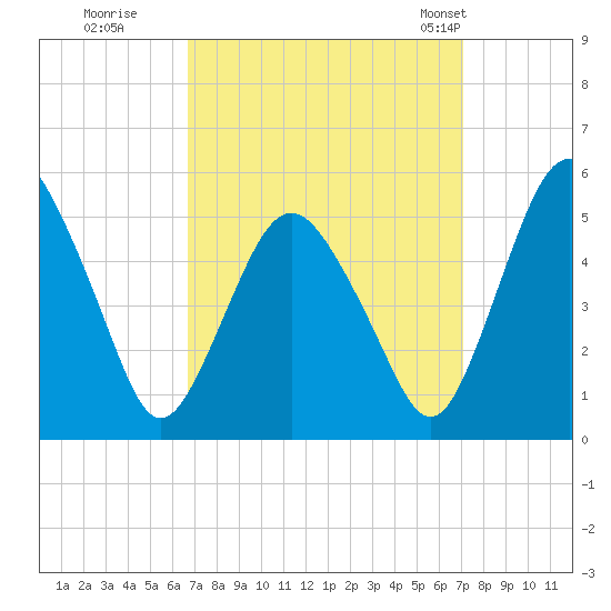 Fortescue Creek tide chart for Wednesday, September 17, 2025