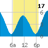 Fortescue Creek tide chart for Wednesday, September 17, 2025