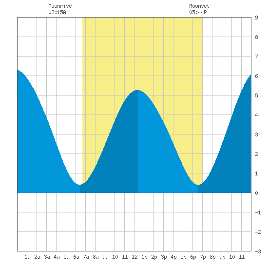 Fortescue Creek tide chart for Thursday, September 18, 2025