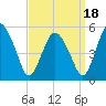 Fortescue Creek tide chart for Thursday, September 18, 2025