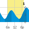 Fortescue Creek tide chart for Monday, September 1, 2025