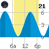 Fortescue Creek tide chart for Sunday, September 21, 2025