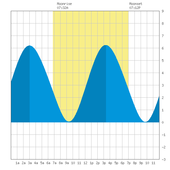 Fortescue Creek tide chart for Monday, September 22, 2025