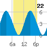 Fortescue Creek tide chart for Monday, September 22, 2025
