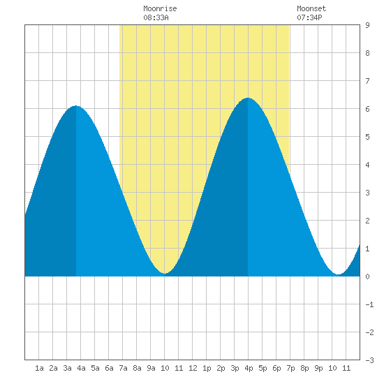 Fortescue Creek tide chart for Tuesday, September 23, 2025