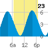 Fortescue Creek tide chart for Tuesday, September 23, 2025