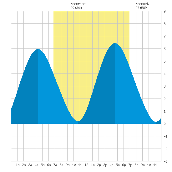 Fortescue Creek tide chart for Wednesday, September 24, 2025