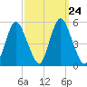 Fortescue Creek tide chart for Wednesday, September 24, 2025