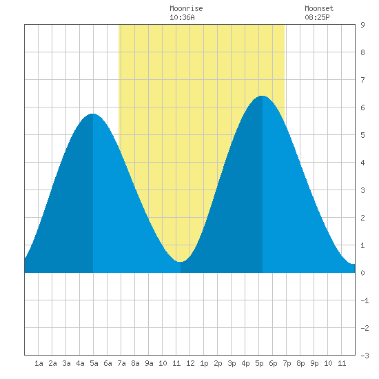 Fortescue Creek tide chart for Thursday, September 25, 2025