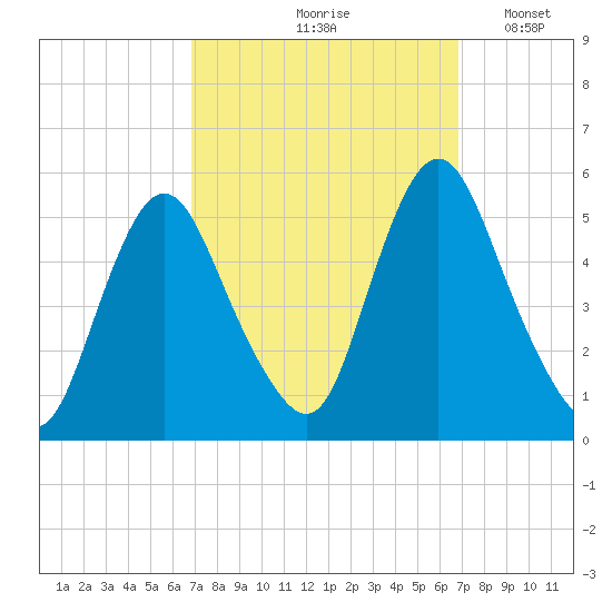 Fortescue Creek tide chart for Friday, September 26, 2025