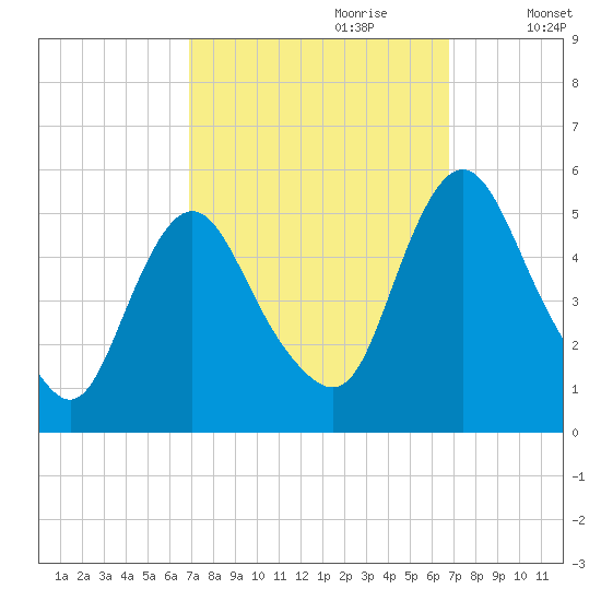 Fortescue Creek tide chart for Sunday, September 28, 2025
