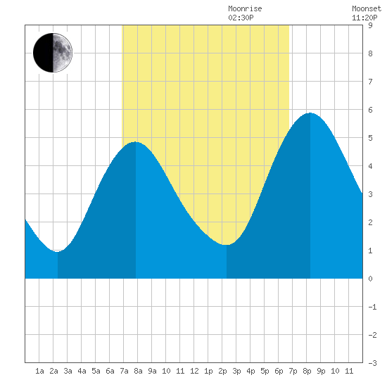 Fortescue Creek tide chart for Monday, September 29, 2025