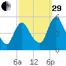 Fortescue Creek tide chart for Monday, September 29, 2025