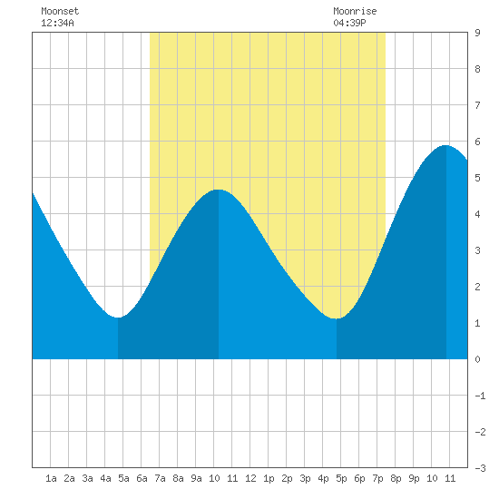 Fortescue Creek tide chart for Tuesday, September 2, 2025