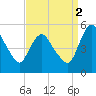 Fortescue Creek tide chart for Tuesday, September 2, 2025