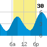 Fortescue Creek tide chart for Tuesday, September 30, 2025