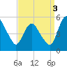 Fortescue Creek tide chart for Wednesday, September 3, 2025