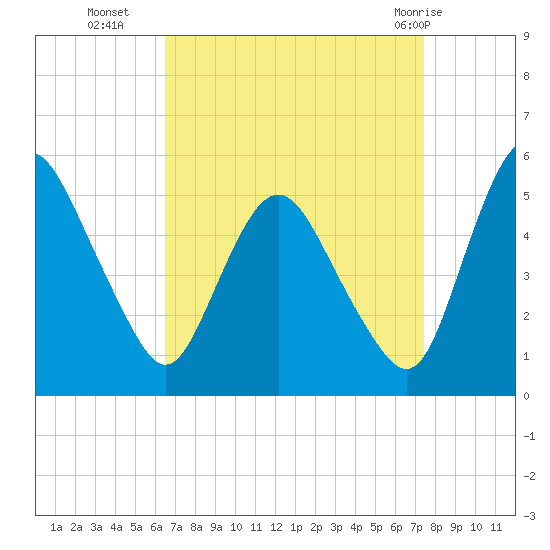Fortescue Creek tide chart for Thursday, September 4, 2025