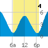 Fortescue Creek tide chart for Thursday, September 4, 2025