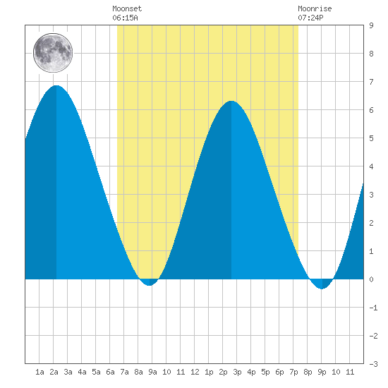 Fortescue Creek tide chart for Sunday, September 7, 2025
